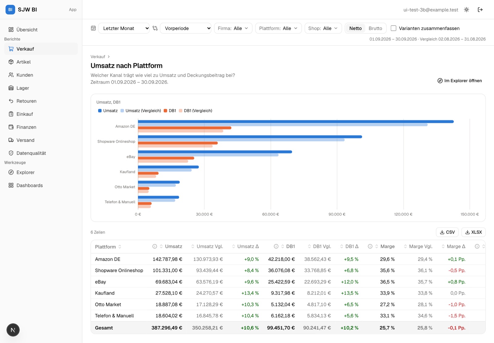Report Umsatz nach Plattform mit Umsatz und DB1 im Periodenvergleich